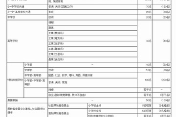 東京都、教員採用試験の実施要綱発表…青年海外協力隊の経験も考慮 画像