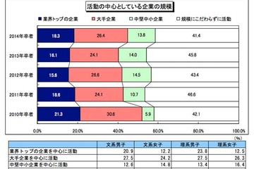 14年卒の大学生に大手志向増加、4人に3人は家族と就活の話…ディスコ調べ 画像