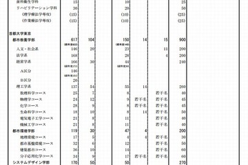 【大学受験2014】公立大学の入試日程・募集人員を発表 画像