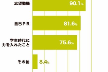就活生が回答、面接で聞かれた質問は「志望動機」90.1％ 画像