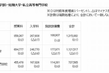 私立大学の初年度納付金、平均は文系115万円・医歯系472万円 画像