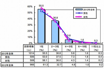 新卒の内定企業数・就活満足度が上昇、安定志向が高まる 画像