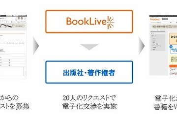 BookLive、ユーザー20名のリクエストで書籍を電子化する試みを開始 画像