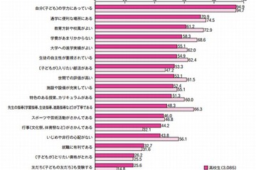 高校受験の志望校選びは「学力にあっていることを最重視」親子ともに95％ 画像