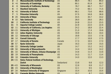世界の大学評判ランキング、東京大学が8位 画像