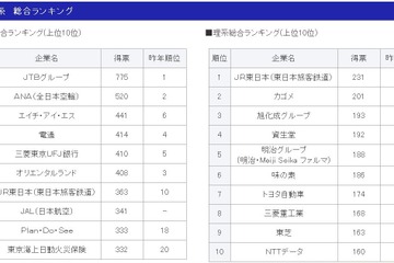 文系は金融系、理系は専攻を活かせる企業を選ぶ傾向に…マイナビ調べ 画像
