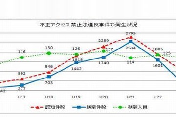 不正アクセス検挙、2012年は過去最多の154人…うち64人は10代 画像
