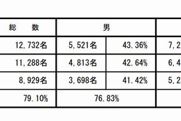平成25年の薬剤師など6つの国家試験合格発表…薬剤師の合格率低下 画像