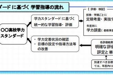 東京都、都立高校学力スタンダード推進校32校を指定 画像