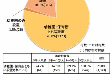 幼稚園と保育所の共有化施設は10年で3倍 画像