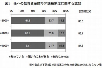 孫への教育資金、45％が贈与意向あり…希望額は482万円 画像