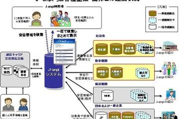NTTとNHKの安否情報検索サイト「J-anpi」が大学が持つ学生の安否情報などと連携 画像