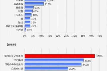 自転車・自動車運転者、交通事故になりそうになった経験が多いのは「信号のない交差点」 画像