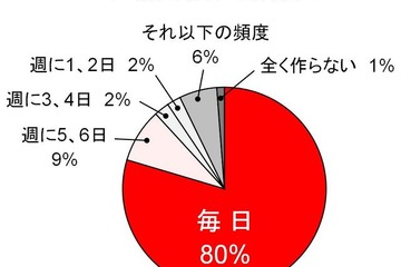 新年度のママが抱える不安、入園などに伴う新生活の忙しさ 画像