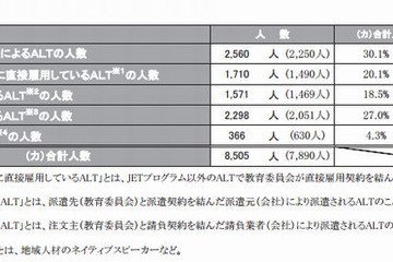 文科省、英語教育状況調査の結果発表…先生・生徒の英語力が明確に 画像