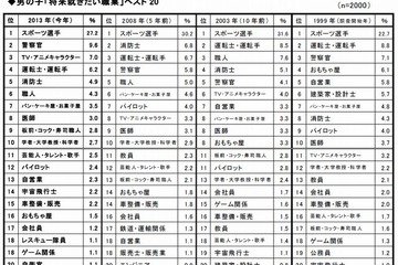 新小1の就きたい職業、男子「スポーツ選手」・女子「パティシエ」が15年連続1位 画像