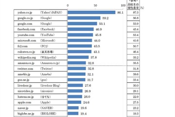 春の入学シーズン、大学生のお気に入りサイトは？ 画像