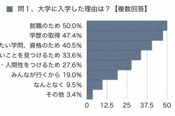 大学に入学した理由、最多は「就職のため」50％ 画像