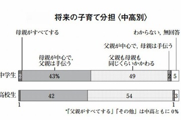 中高生の5割が「将来の子育ては夫婦同等に分担」…NHK意識調査 画像