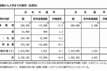 大学受験から入学までの費用は211万円…私大・自宅外通学者 画像
