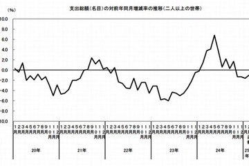 2月の教育費11,304円…前年同月比は約1割減少 画像