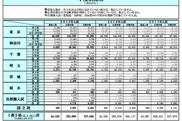 2013年中学入試、1都5県の受験者数は前年比6,077人減 画像