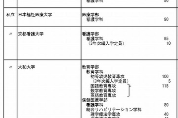 文科相、京都看護大学など6校の設置認可諮問…新基準で初 画像