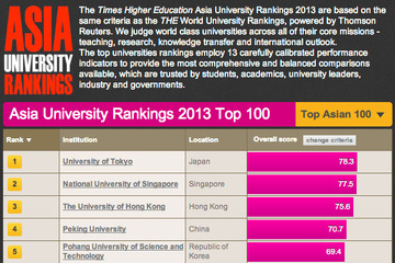 東大が1位、英THE誌が初のアジア大学ランキングを発表 画像