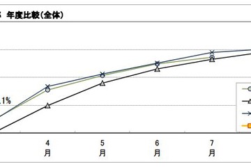3月末の大学生就職内定率は11.1％…マイナビ調べ 画像