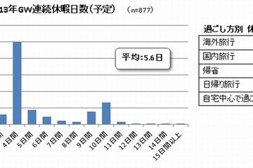 2013年GWの過ごし方アンケート…27％が「自宅で」、中国・韓国旅行組は減少 画像