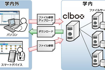 富士通マーケ、教育機関向けデータ共有システム「clbox」提供 画像
