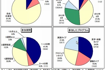 インターンシップ調査、採用非直結型でも7割の学生が「就職に有利になると思う」 画像