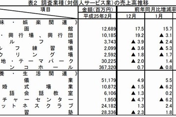 学習塾、2月の売上は283億円…売上高・講師数は減少傾向 画像