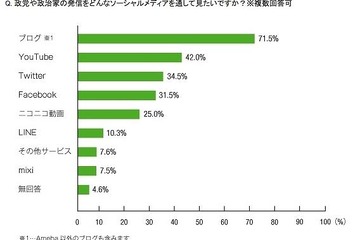 インターネットによる選挙運動解禁に伴い、Amebaが政治家の情報発信を支援 画像