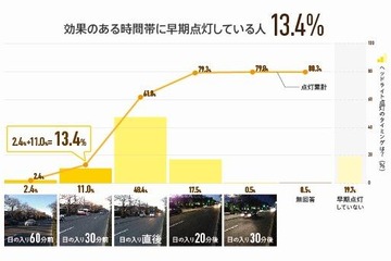 車のヘッドライト早期点灯、日没30分以上前に点灯するドライバーは13.4％のみ 画像