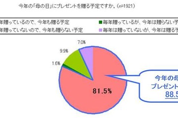 約9割が母の日にプレゼントを贈る予定…「これからも健康で元気で」とメッセージ 画像
