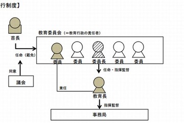 教育再生実行会議、教育委員会の改革提言…首長が教育長を任命 画像