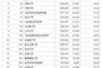 論文の引用動向ランキング、国内1位は東大…世界順位は17位へ後退 画像