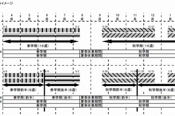 早稲田大学、1年4学期のクォーター制導入で国際化を図る 画像