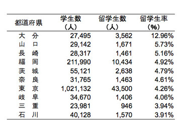 都道府県別にみる国際性…高等教育の留学生率第1位は大分県の13.05％ 画像