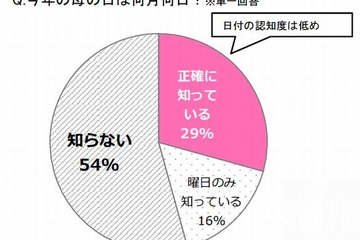 女子高・大学生「将来母親になりたい」9割以上…99％が30歳未満で出産希望 画像