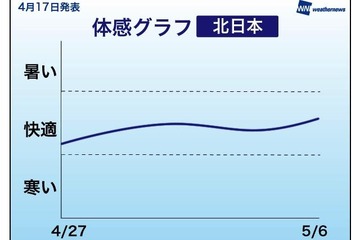 【GW】ゴールデンウィーク中の天気予報、旅行は温度調節できる服装で 画像