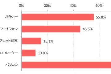 スマホ保有率が最も高いのは20代…ガラケー40.2％／スマホ52.1％ 画像