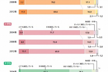 子どもに四年制大学まで進学させたい保護者は52％…年々増加傾向に 画像