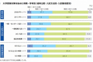 大学受験対策の開始時期は遅くなる傾向に…ベネッセ調査 画像