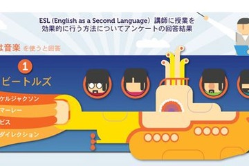 英語講師、授業を効果的に行う方法は「音楽を使う」86％ 画像