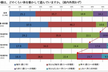 小学生の半数が「平日に体を動かして遊ぶ時間は1日1時間以下」 画像
