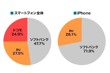 4000人の大学生に聞くスマホ所有状況、半数近くがソフトバンクを利用 画像