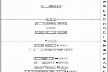 【中学受験2014】四谷大塚「第1回合不合判定テスト」偏差値一覧 画像