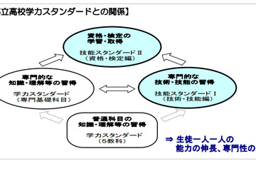 都立専門高校技能スタンダード策定、推進校10校で先行実施 画像
